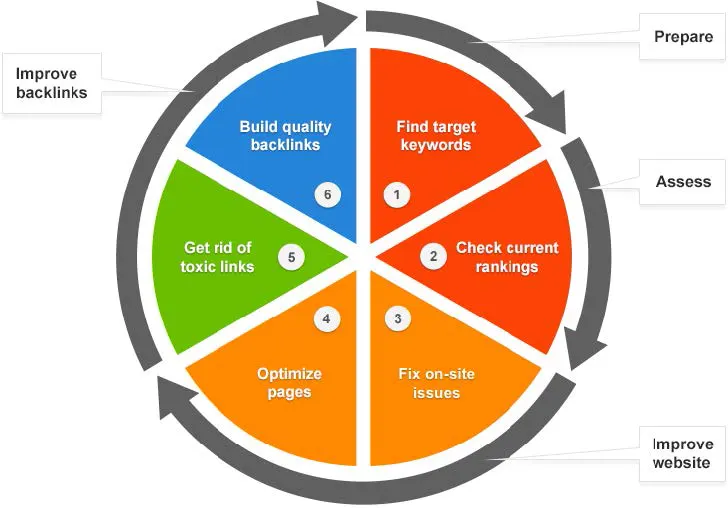 SEO Workflow Diagram